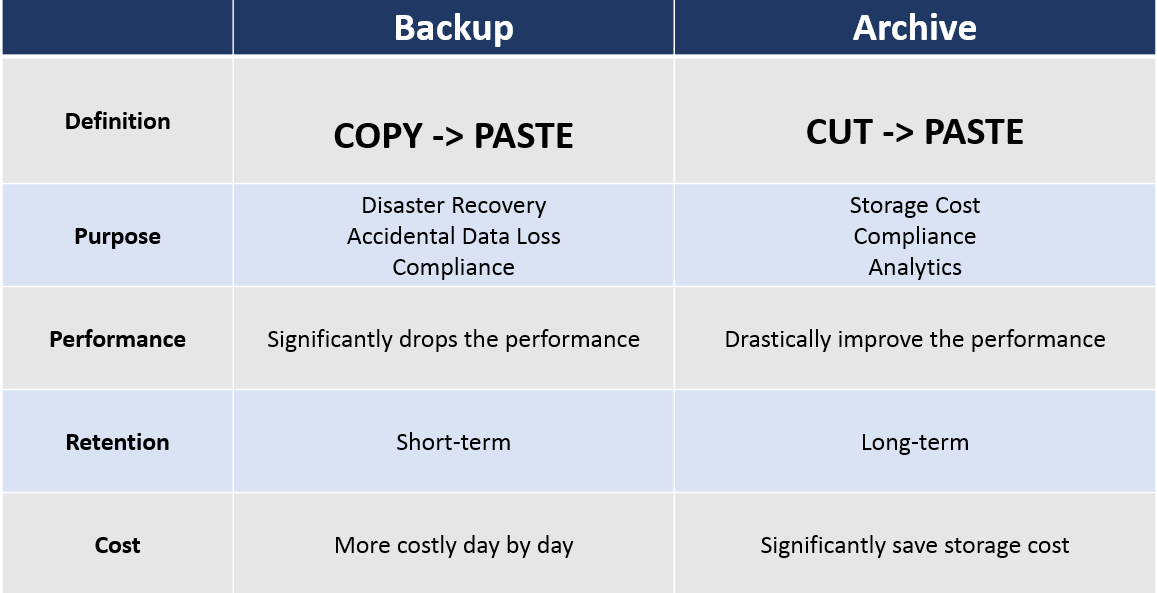 backup vs archival